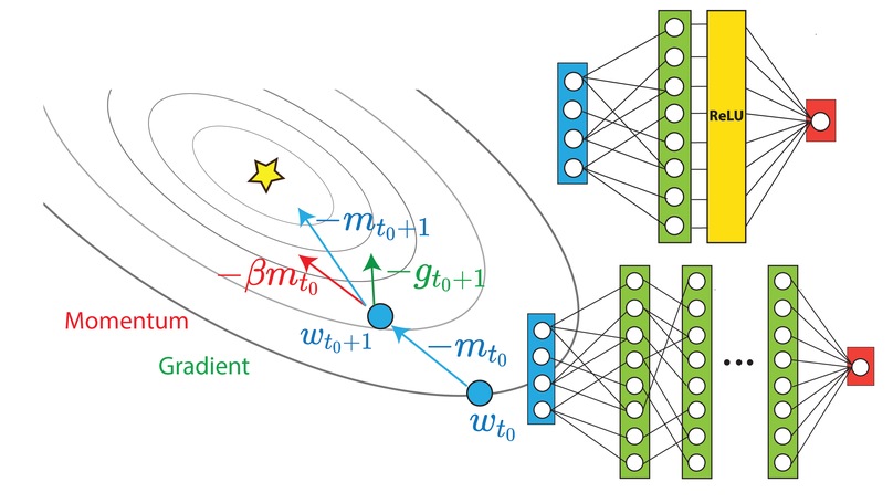 A Modular Analysis of Provable Acceleration via Polyak's Momentum: Training a Wide ReLU Network and a Deep Linear Network